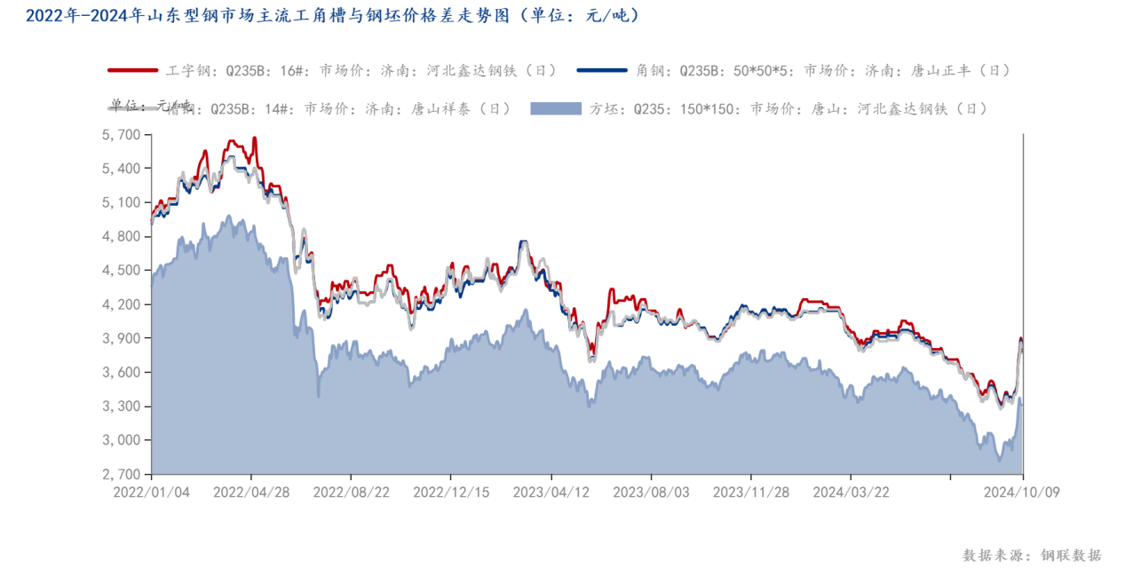 2022年-2024年山东型钢市场主流工角槽与<a href='https://m.mysteel.com/market/p-968-----0307-0--------1.html' target='_blank' style='color:#3861ab'>钢坯</a>价格差走势图（单位：元_吨）