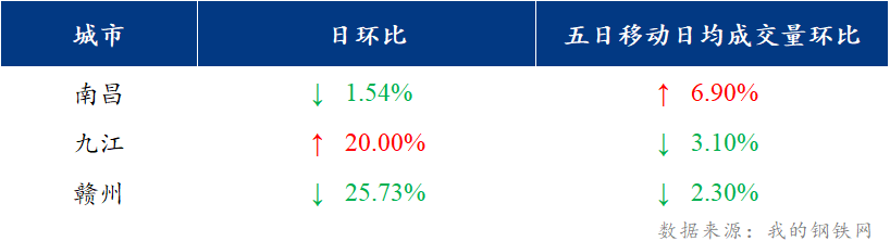 <a href='https://m.mysteel.com/' target='_blank' style='color:#3861ab'>Mysteel</a>日报：江西建筑钢材价格回落 市场成交不畅