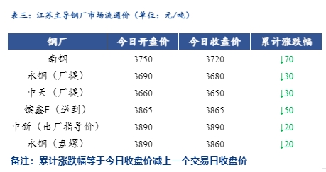 <a href='https://www.mysteel.com/' target='_blank' style='color:#3861ab'>Mysteel</a>日报：江苏建筑钢材