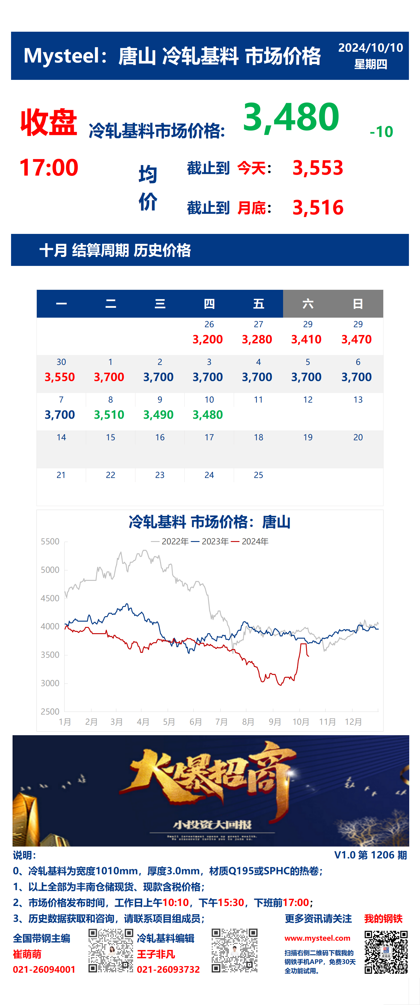 <a href='https://m.mysteel.com/' target='_blank' style='color:#3861ab'>Mysteel</a>：10日唐山冷轧基料市场价格(收盘17:00)