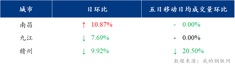 <a href='https://m.mysteel.com/' target='_blank' style='color:#3861ab'>Mysteel</a>日报：江西建筑钢材价格弱势运行 市场成交维持低迷