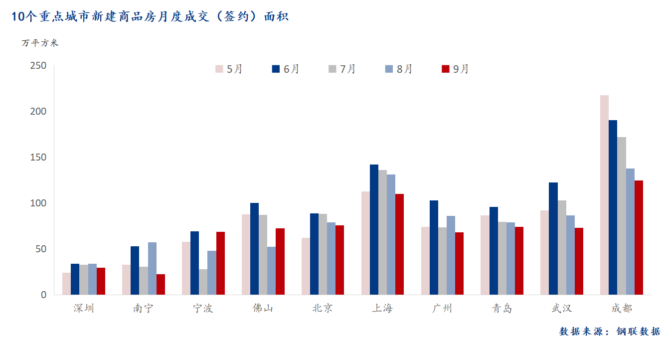 D:/Users/Desktop/图片/2024重点城市/月度/9月 重点城市新房面积.png9月 重点城市新房面积