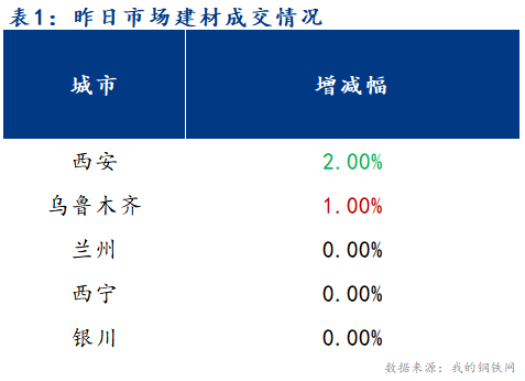 <a href='https://www.mysteel.com/' target='_blank' style='color:#3861ab'>Mysteel</a>早报：西北建筑钢材早盘价格预计盘整为主