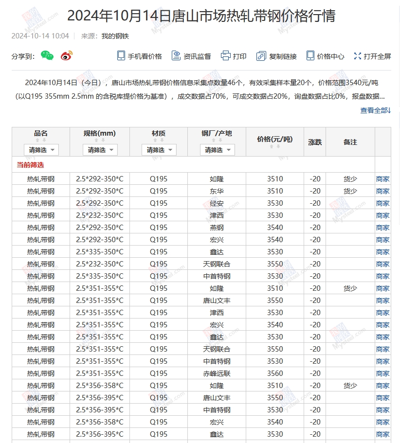 <a href='https://www.mysteel.com/' target='_blank' style='color:#3861ab'>Mysteel</a>：14日唐山355系列带钢市场价格（上午10:10）