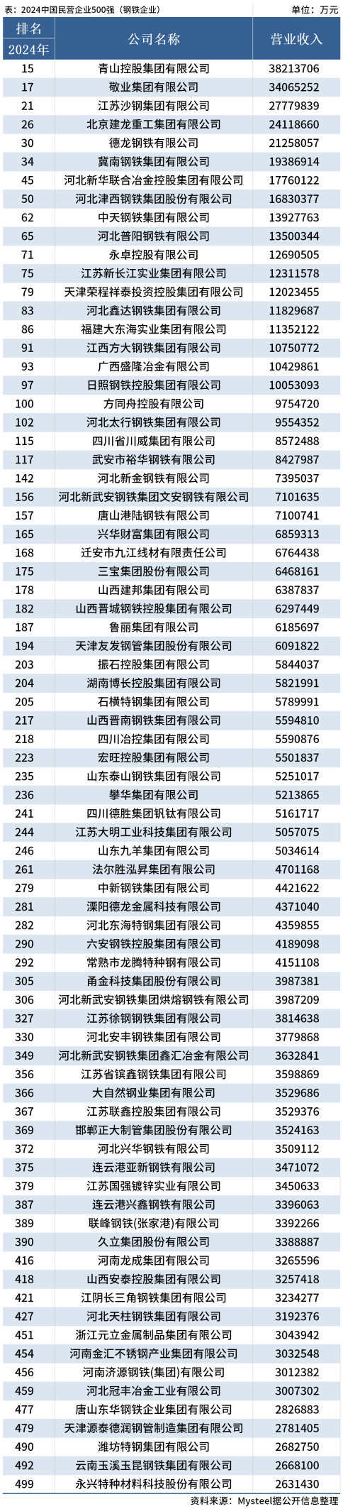 2022钢铁产能，项目情况等2023-9-20_Sheet14(1)