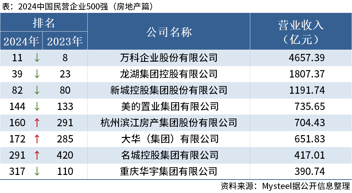 24民营企业500强