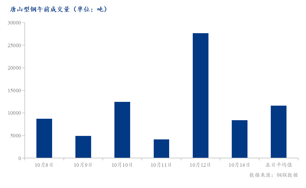 <a href='https://m.mysteel.com/' target='_blank' style='color:#3861ab'>Mysteel</a>数据：唐山调坯型钢成交量较上一交易日早盘减70%（10月14日10:30）