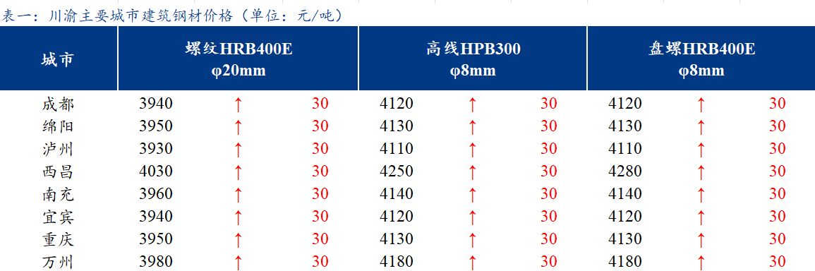  <a href='https://m.mysteel.com/' target='_blank' style='color:#3861ab'>Mysteel</a>日报：川渝建筑钢材价格小幅上涨 交投一般