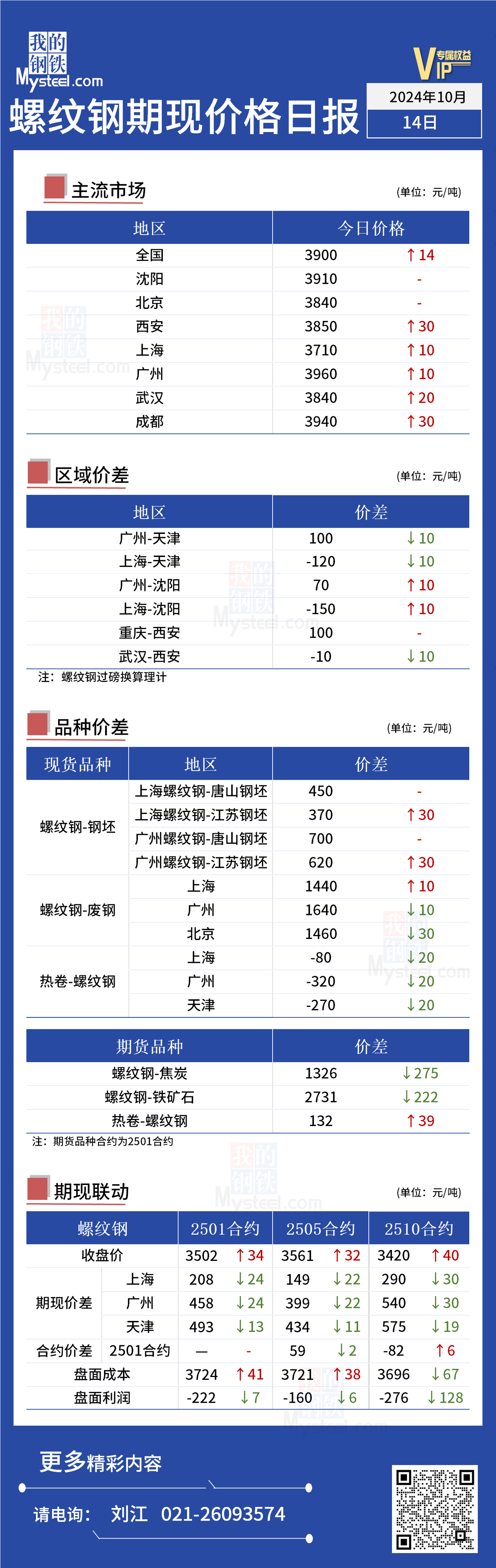 <a href='https://www.mysteel.com/' target='_blank' style='color:#3861ab'>Mysteel</a>日报：今日螺纹期现价格小幅上涨