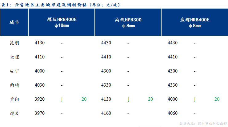 <a href='https://www.mysteel.com/' target='_blank' style='color:#3861ab'>Mysteel</a>日报：云贵市场建筑钢材价格弱势盘整运行