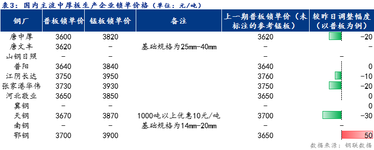 <a href='https://m.mysteel.com/' target='_blank' style='color:#3861ab'>Mysteel</a>日报：全国中厚板价格小幅下跌 预计明日价格稳中趋弱为主