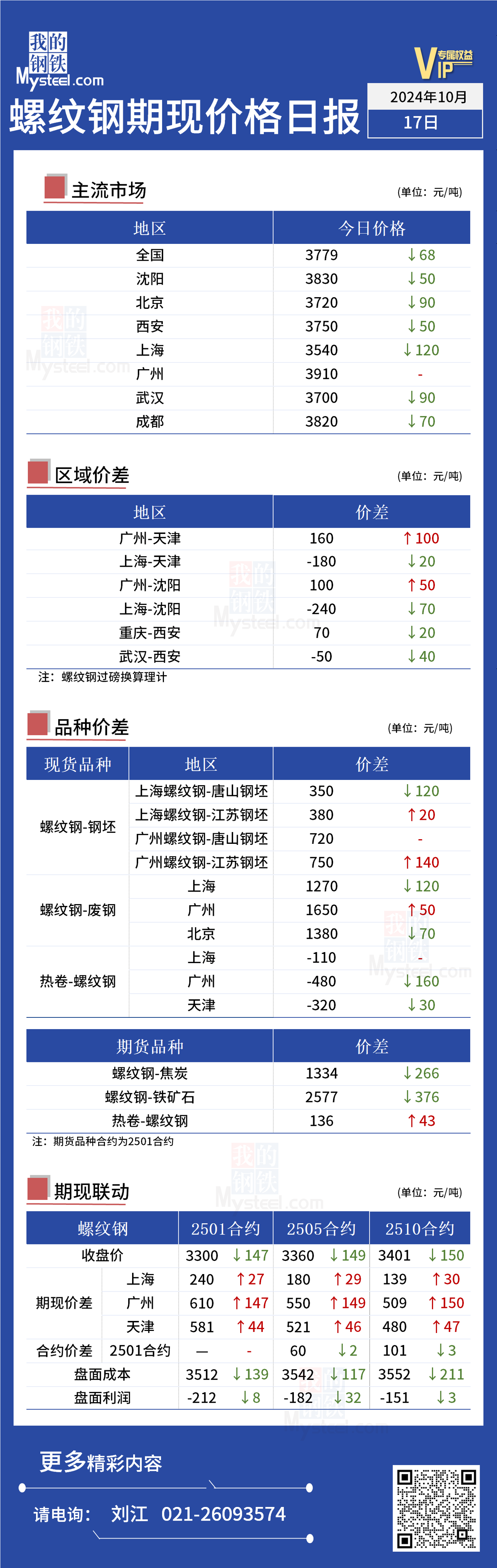 <a href='https://m.mysteel.com/' target='_blank' style='color:#3861ab'>Mysteel</a>日报：今日螺纹钢期货价格大幅下跌