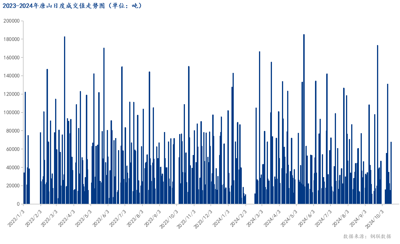<a href='https://www.mysteel.com/' target='_blank' style='color:#3861ab'>Mysteel</a>数据：唐山调坯型钢成交量较上一交易日增353%（10月18日16:00）