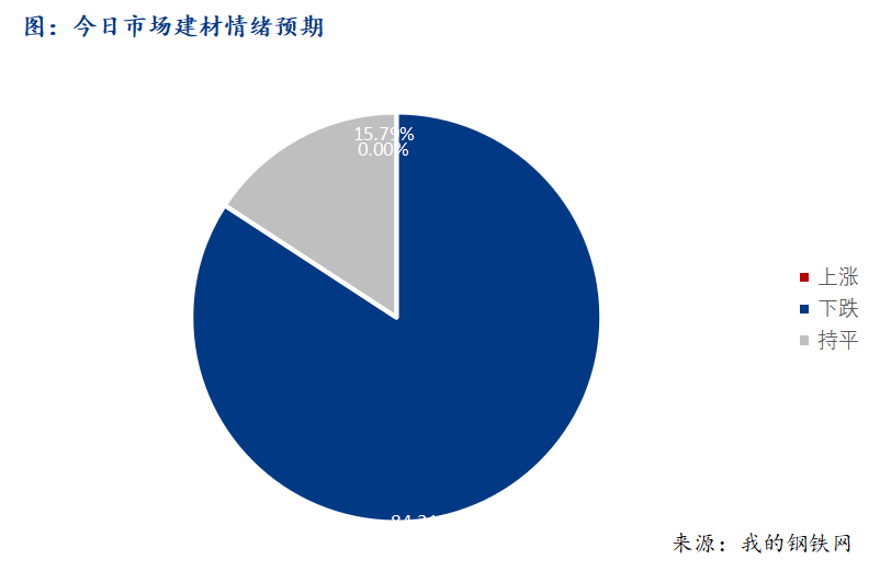 <a href='https://m.mysteel.com/' target='_blank' style='color:#3861ab'>Mysteel</a>早报：西南建筑钢材早盘价格延续弱势运行