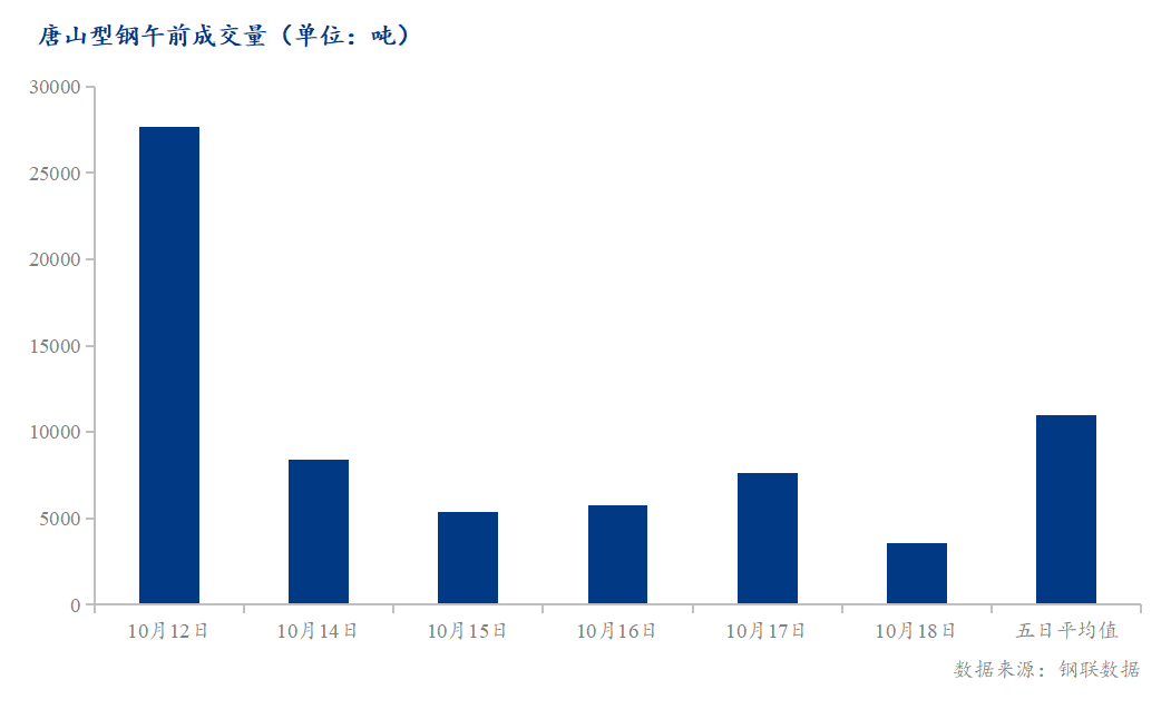 <a href='https://www.mysteel.com/' target='_blank' style='color:#3861ab'>Mysteel</a>数据：唐山调坯型钢成交量较上一交易日早盘减53%（10月18日10:30）