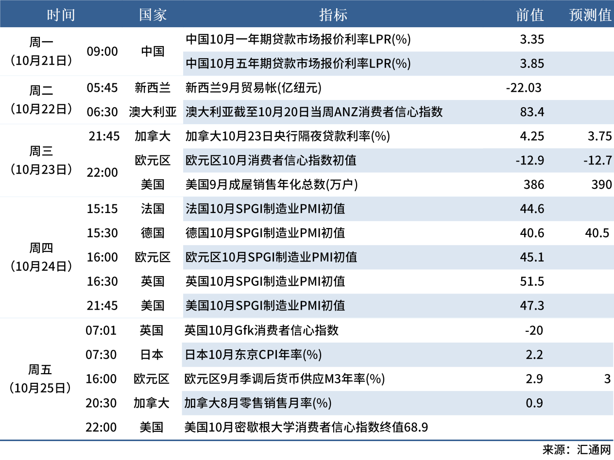 10.19 下周数据