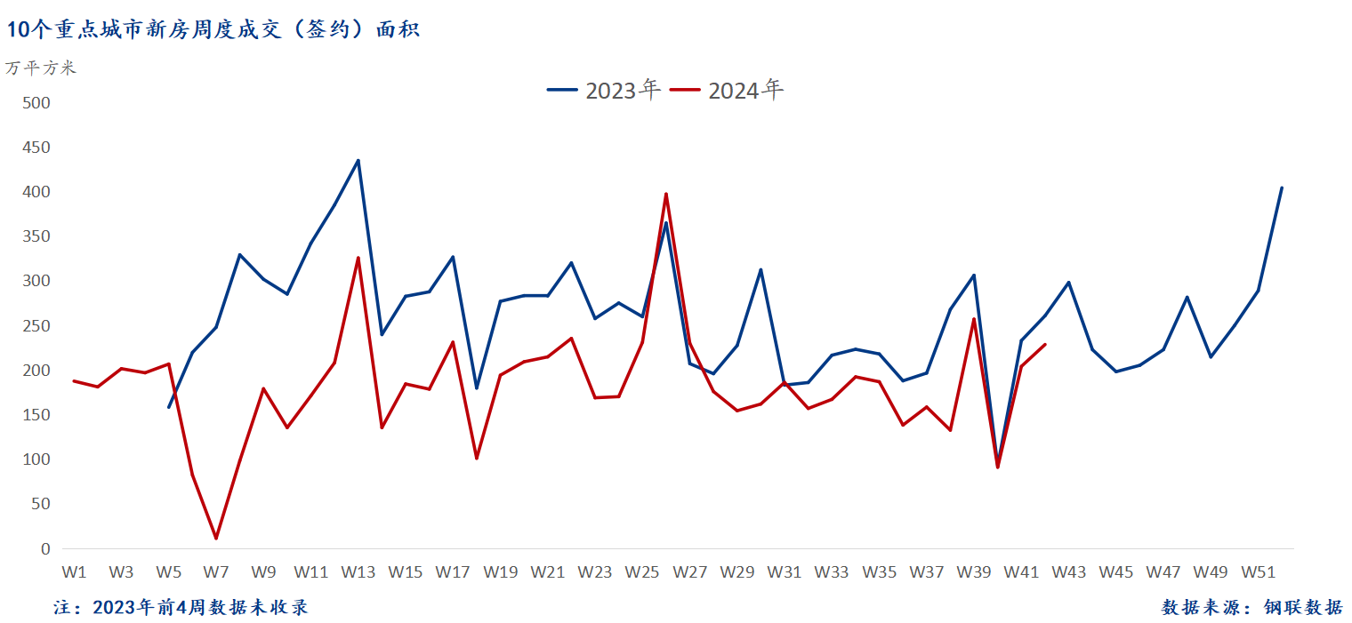 D:/Users/Desktop/图片/2024重点城市/10月22日 新房总成交面积.png10月22日 新房总成交面积