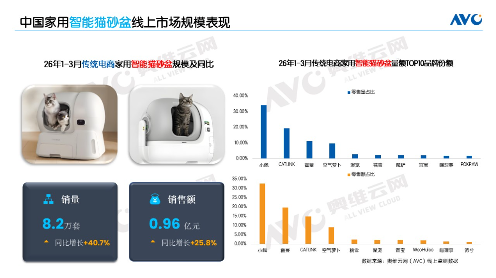 以展为窗洞察2026一季度宠物家电行业趋势(图4)