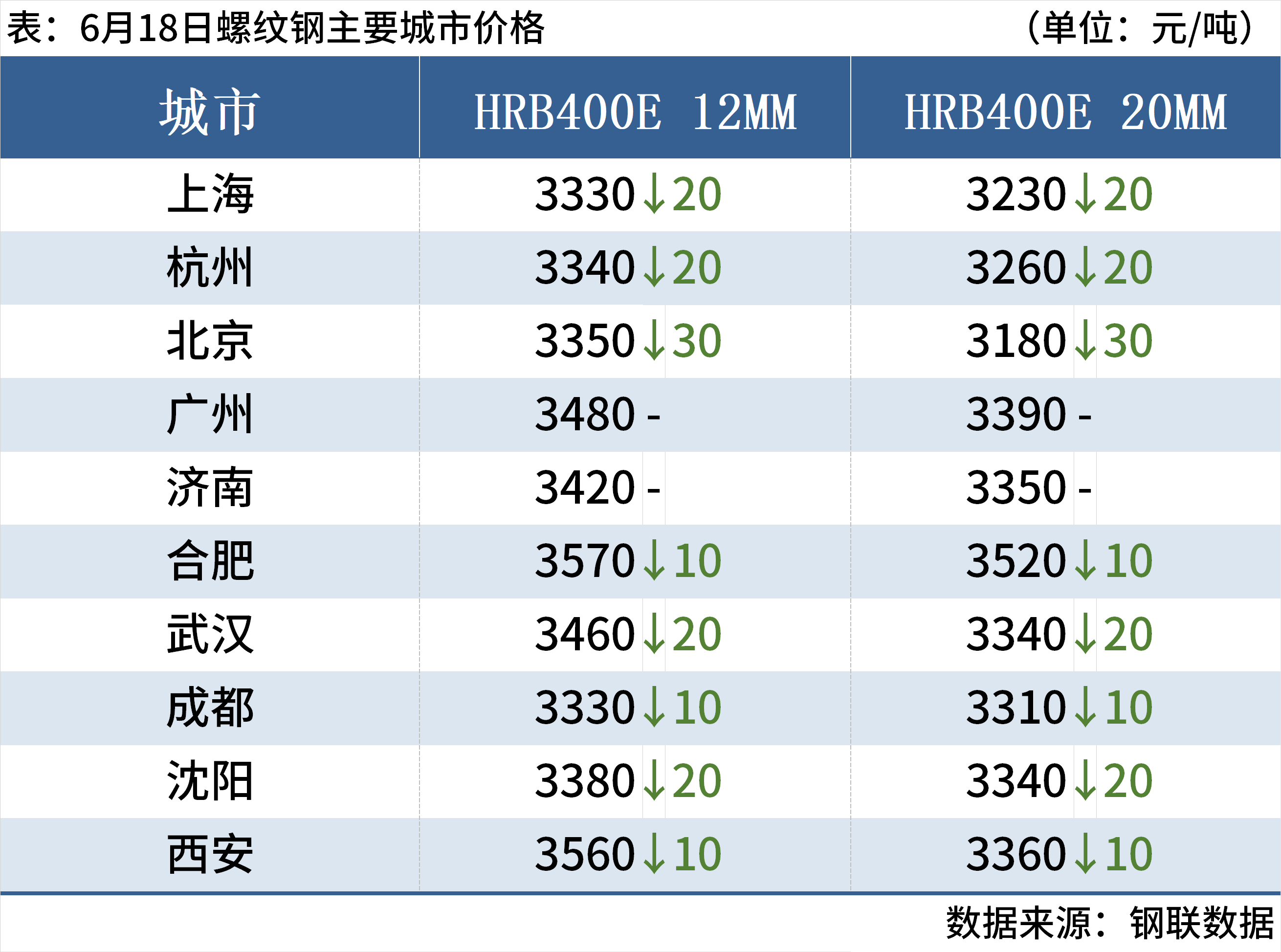 每日钢市:钢坯降20元焦煤期货大跌超5%钢价偏弱运行(图4)