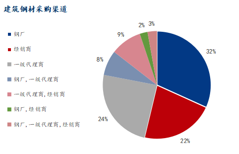 Mysteel调研:淡季不淡7月建筑钢材采购量预计降幅有限(图10)