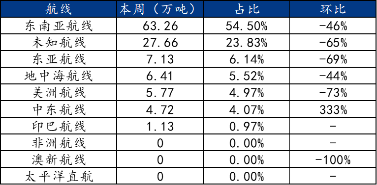 Mysteel数据：中国钢材发运量统计（77-713）(图3)