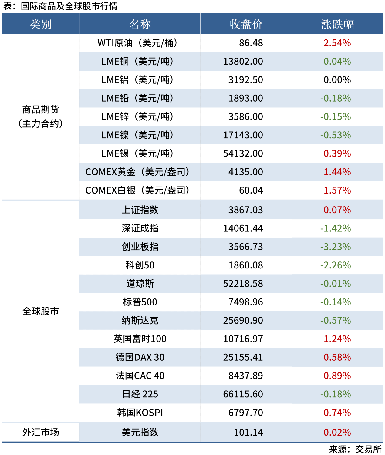 试用-早读表20260721_全球股市表