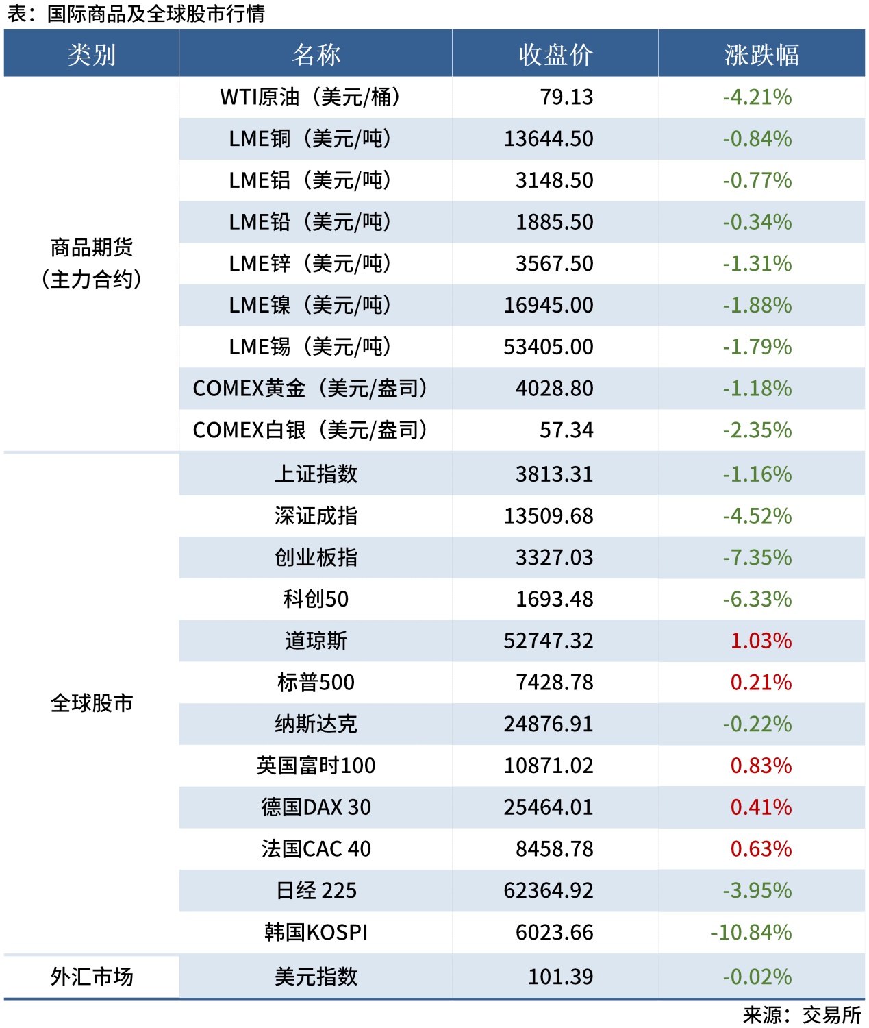 1-试用-早读表20260721_全球股市表