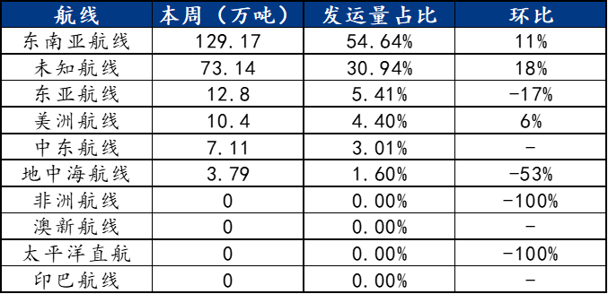 Mysteel数据:中国钢材发运量统计(818-824)(图3)