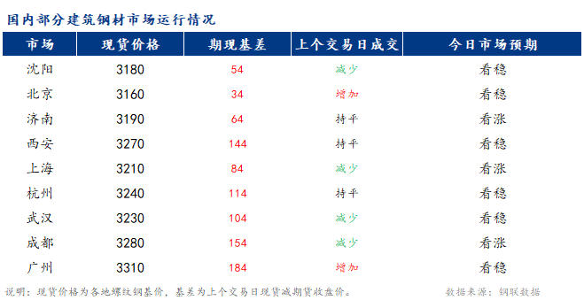早报：全国建筑钢材市场或延续震荡偏强运行