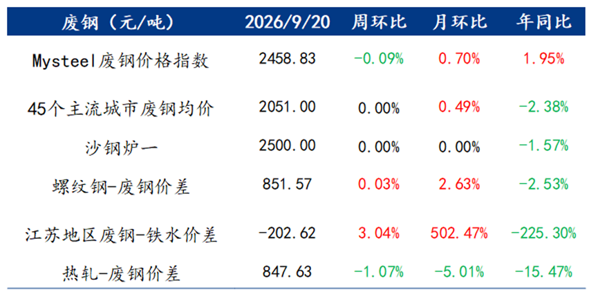 Mysteel解读:看数据说废钢——需求回暖带动价格窄幅偏强(图1)