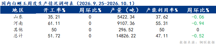 Mysteel数据：国内白刚玉生产情况调查统计（2026年10月1日）(图1)