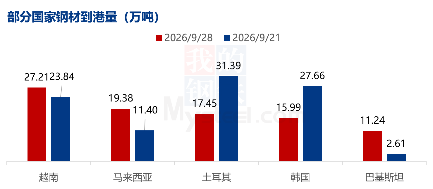 Mysteel数据:全球钢材到港量统计(922-928)(图2)