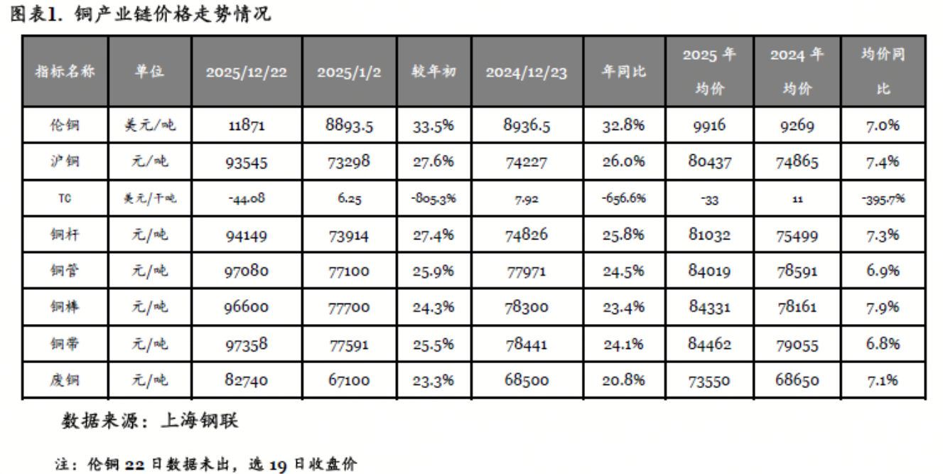 2025年铜市场回顾及2026年展望:铜价重心延续上移-我的钢铁网