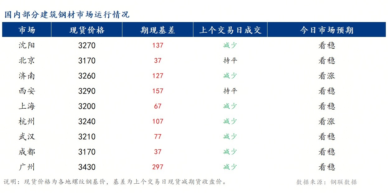 早報：全國建筑鋼材市場價格或穩(wěn)中偏強運行