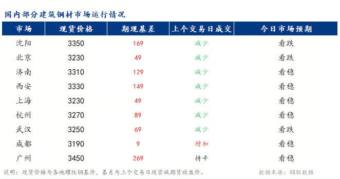 Mysteel早報：全國建筑鋼材市場價格將窄幅震蕩運行