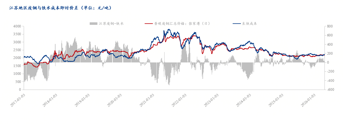 Mysteel：税控收紧与原料成本共振——SG废钢涨价动因浅析(图3)