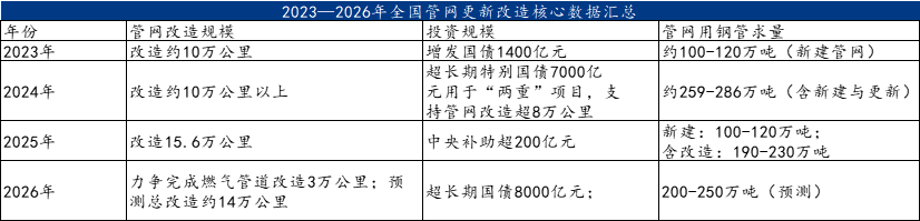 Mysteel:城市管网更新改造现状及展望(图2)