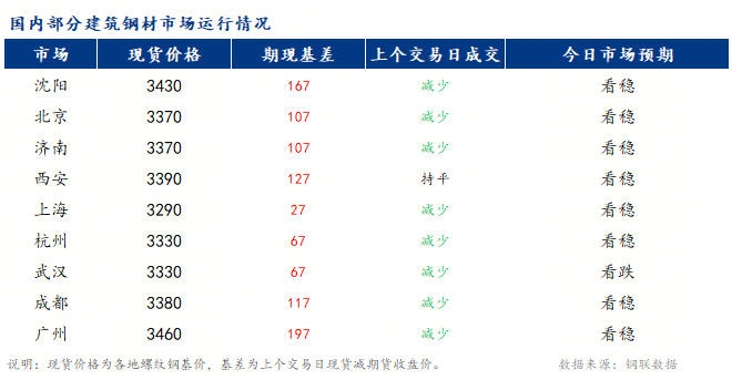 Mysteel早報：全國建筑鋼材市場價格將窄幅震蕩運行