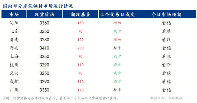 早報：全國建筑鋼材市場價格或將窄幅震蕩運行