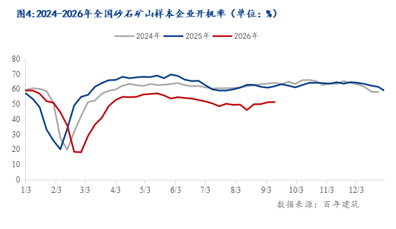 百年建筑解读:“金九”需求温和释放全国砂石发货量周环比回升407%(图1)